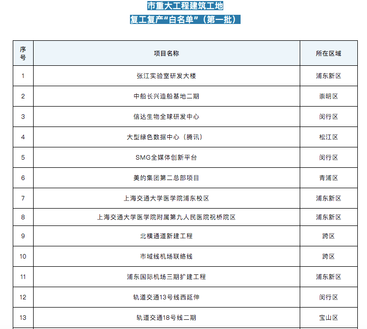 上海新增感染低于5000,封控区降至239万人!居民限时外出购物,“扁担”成神器;首批建工复工复产“白名单”公布,含腾讯、阿里